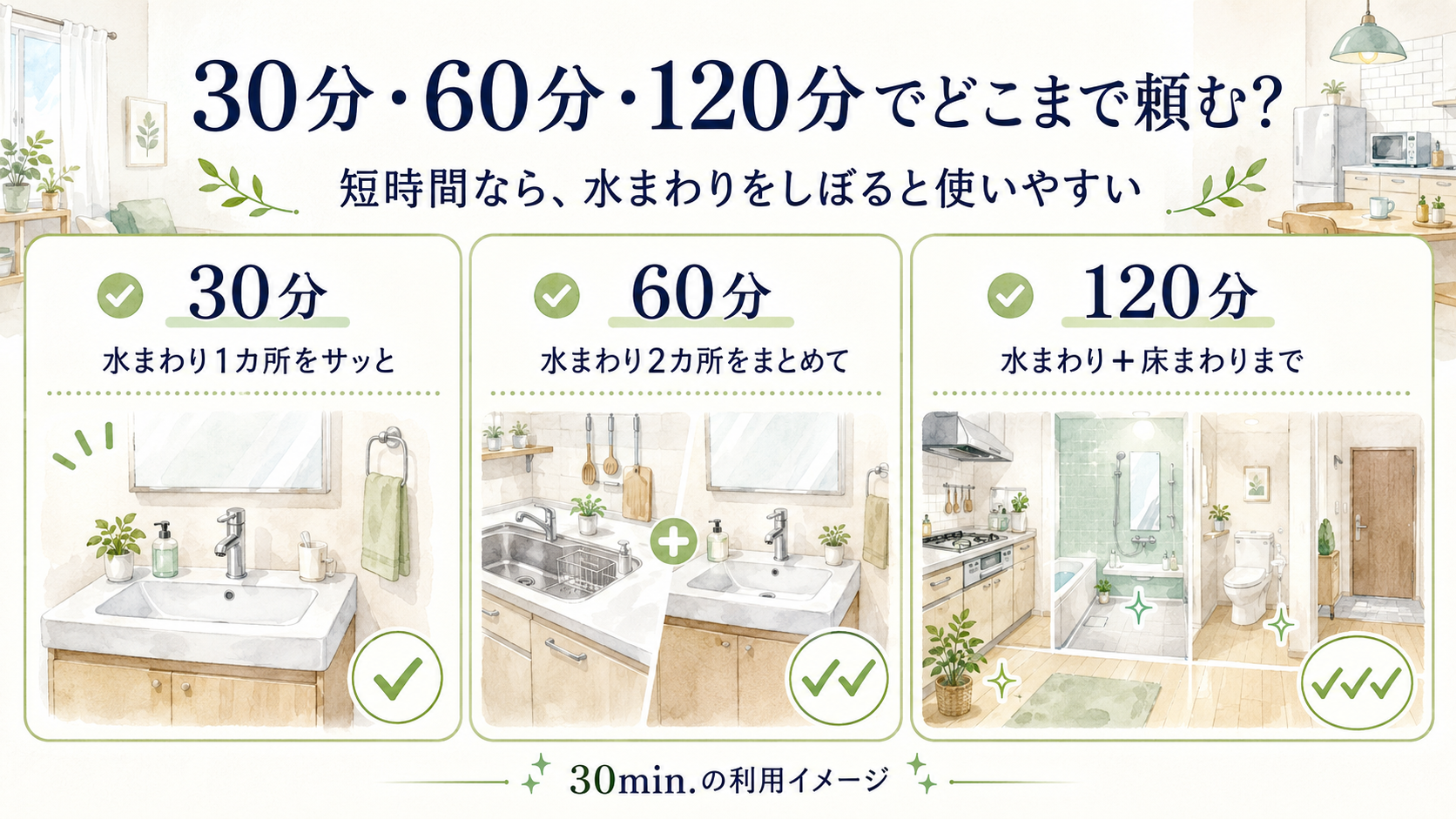 30min.で30分、60分、120分ごとに水まわりや床まわりを頼む利用イメージ図