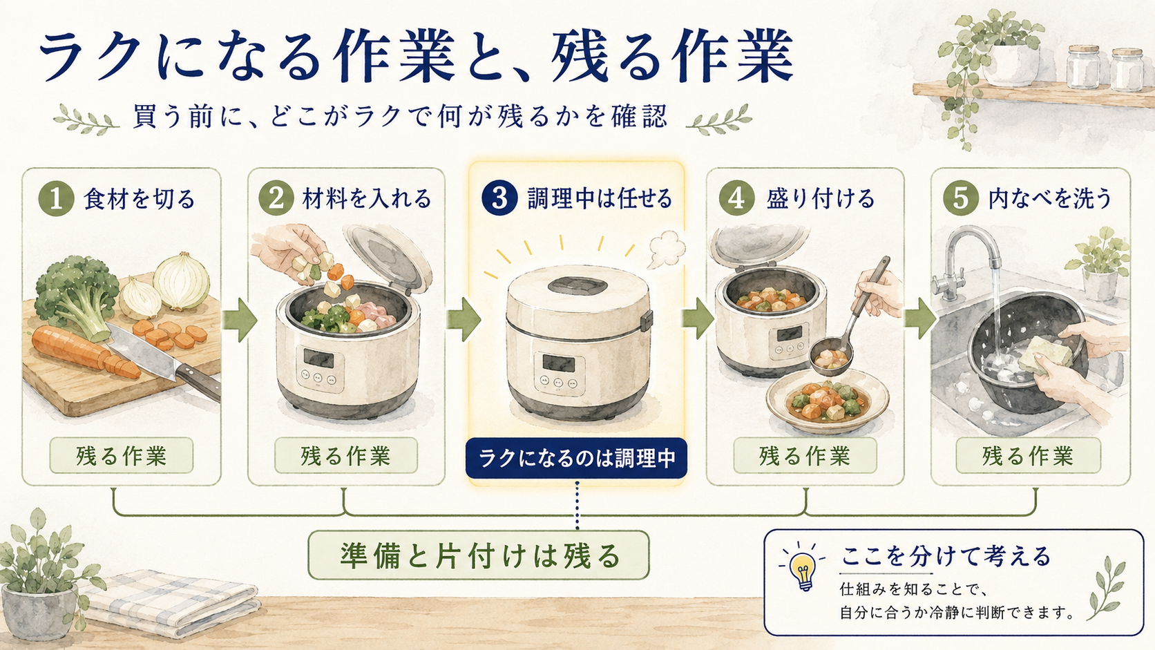 自動調理鍋でラクになる作業と残る作業を分けて確認する図解