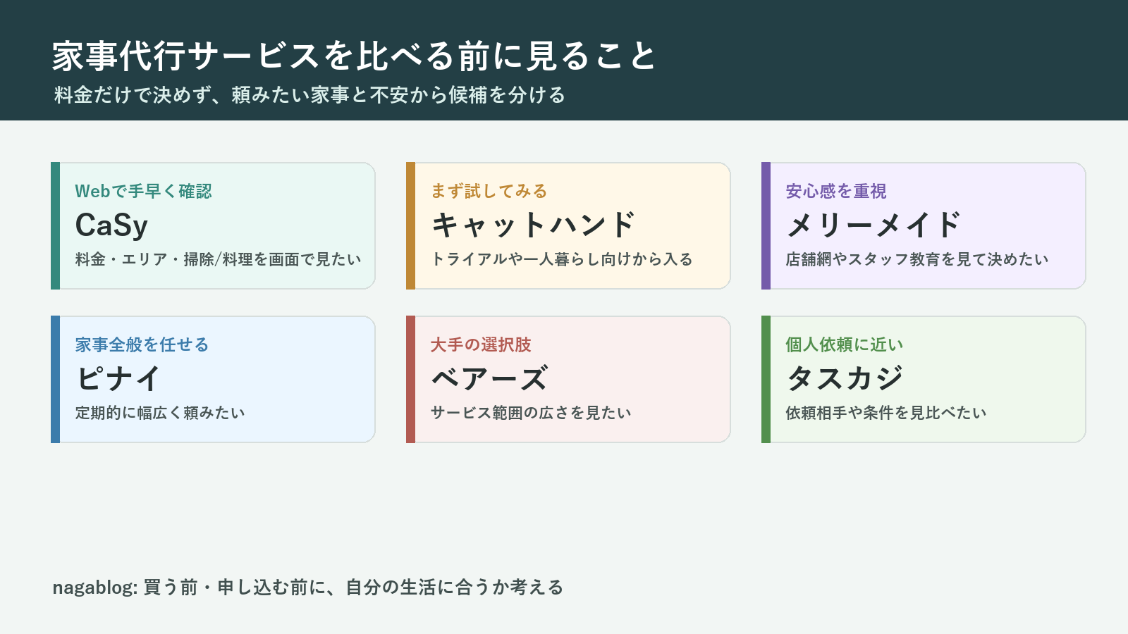 家事代行サービスを頼みたい家事と不安から比べるための図