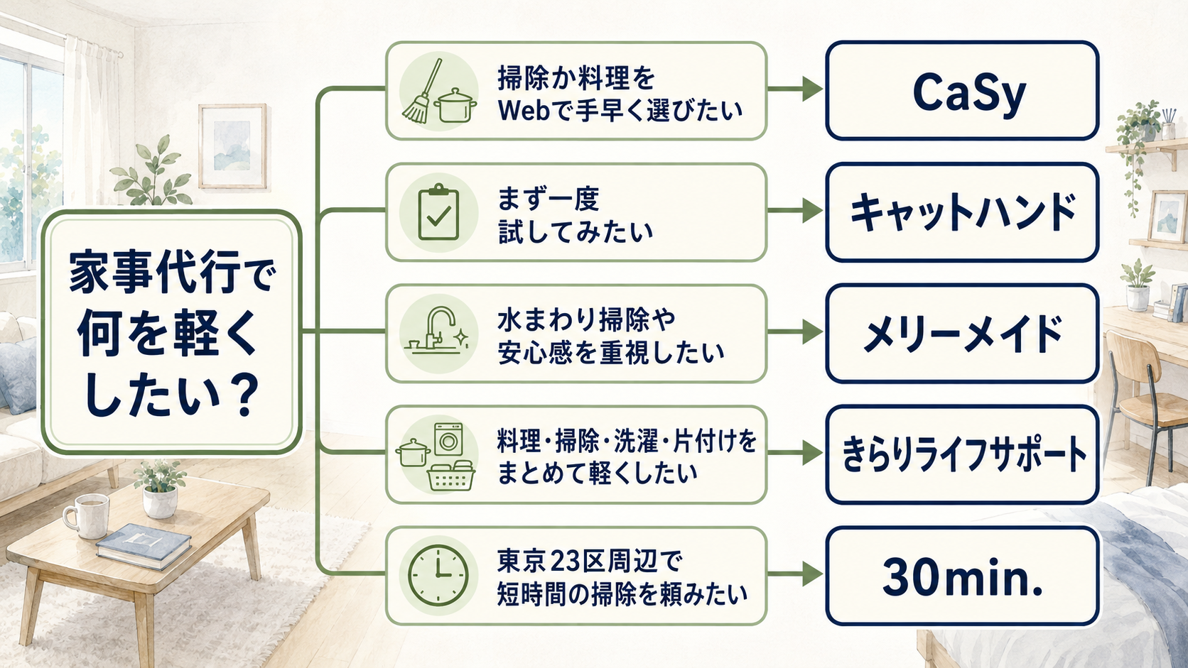 一人暮らしで家事代行に頼みたい内容からCaSy、キャットハンド、メリーメイド、きらりライフサポート、30min.へ分岐する比較フロー図