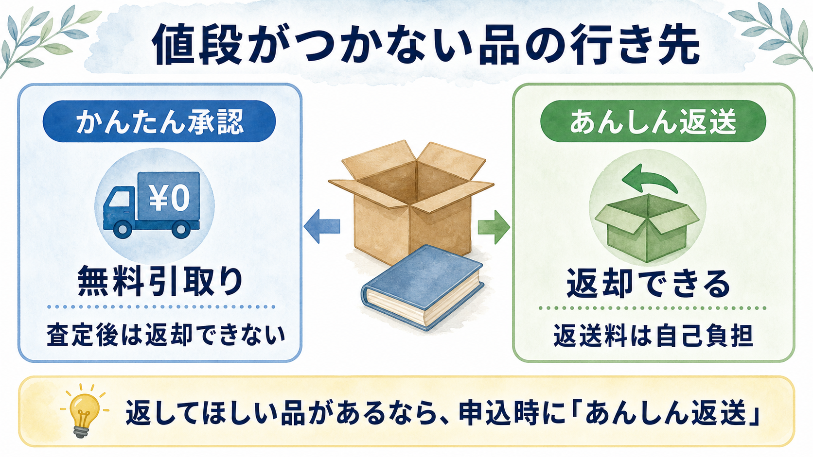 値段がつかなかった品について、かんたん承認では無料引取り、あんしん返送では自己負担で返却となる違い