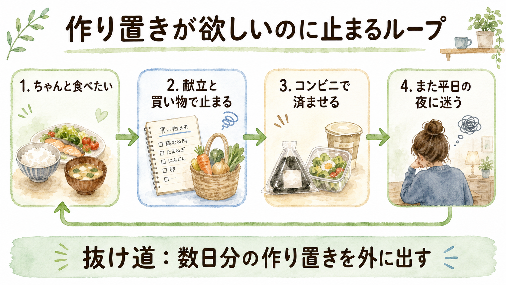 作り置きが欲しいのに献立と買い物で止まり平日の夜に迷う流れの図解