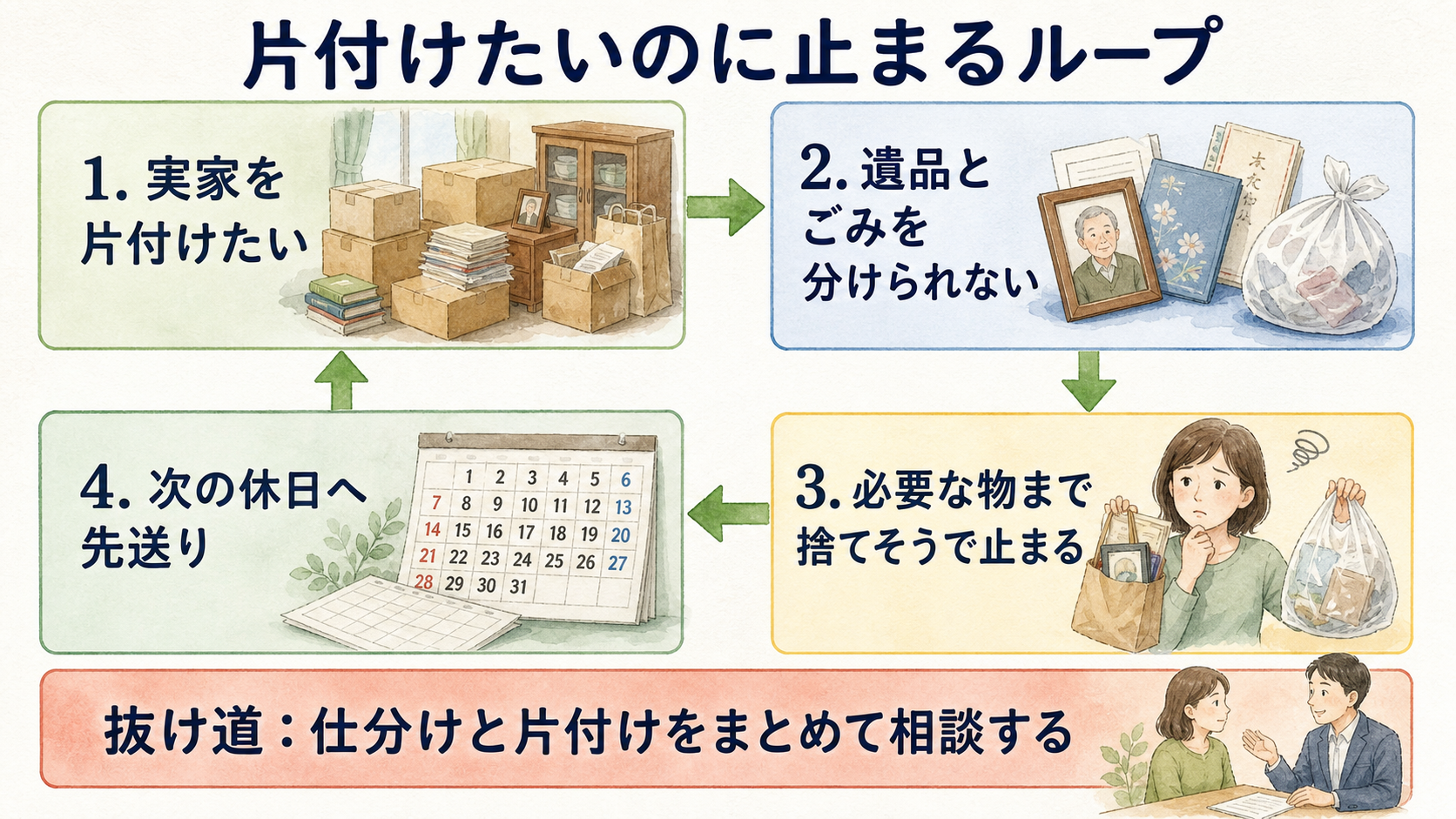 遺品と生活ごみを分けられず必要な物まで捨てそうで片付けを先送りする流れ