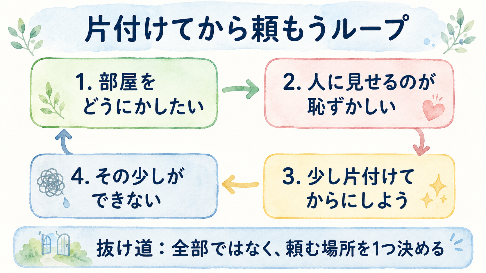 片付けてから頼もうとして家事代行を頼めない流れを示した図解