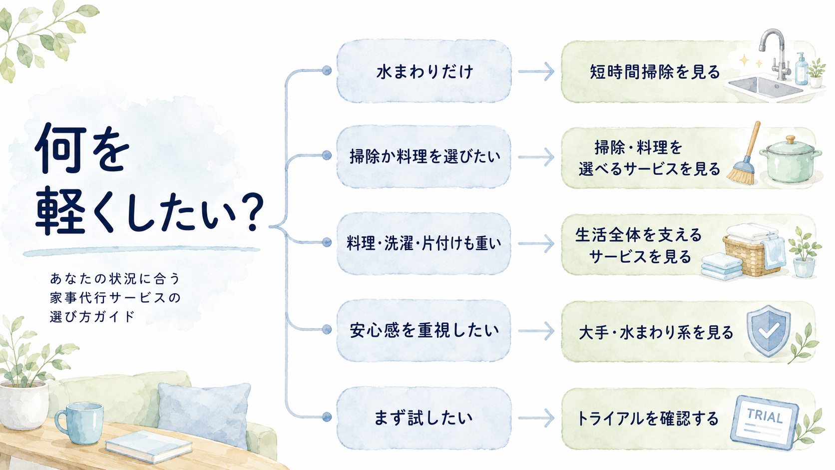 家事代行で何を軽くしたいかに合わせて短時間掃除・掃除料理・生活全体サポート・水まわり・トライアルへ分ける図解