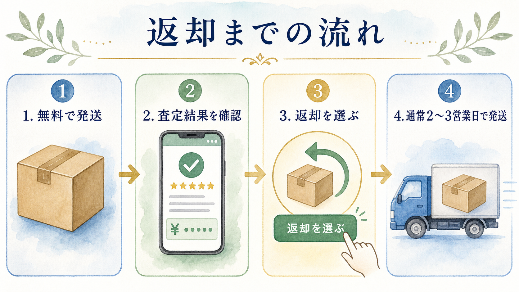 コメ兵宅配買取で査定後に返却を選んで品物が発送されるまでの流れ