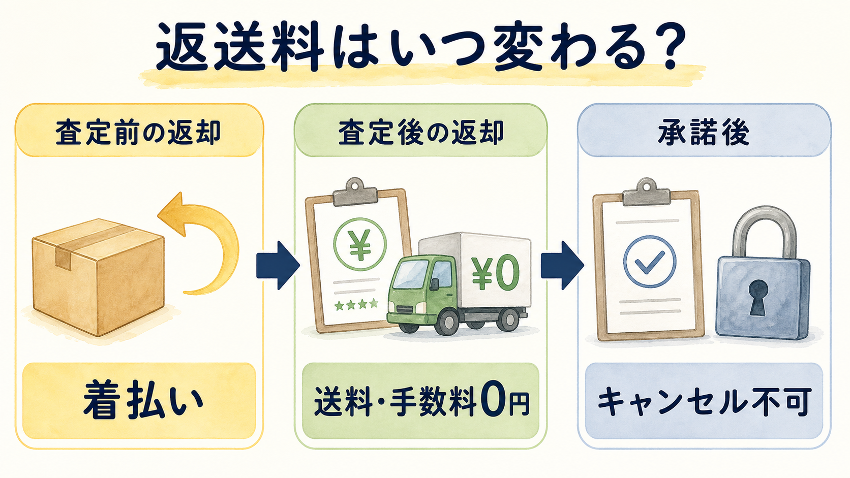 査定前は着払い、査定後は返送料無料、承諾後はキャンセル不可の違い