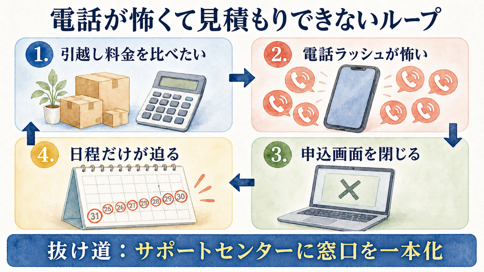 電話ラッシュが怖くて引越し見積もりを取れず日程だけが迫る流れ