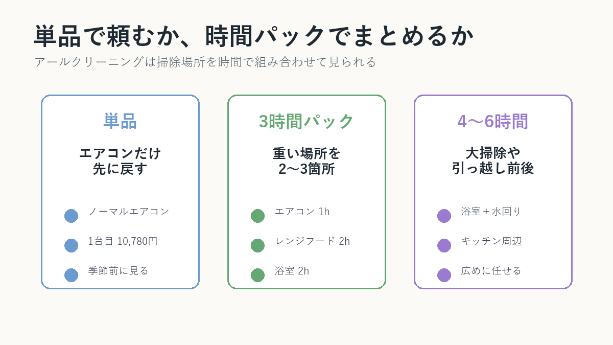 アールクリーニングで単品料金と時間パックを比較する図解
