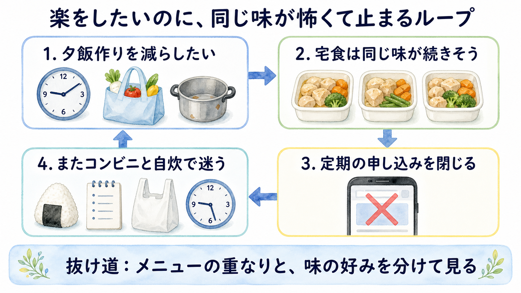 宅食で同じ味が続く不安から申し込みを閉じる流れを人物なしで示した図解