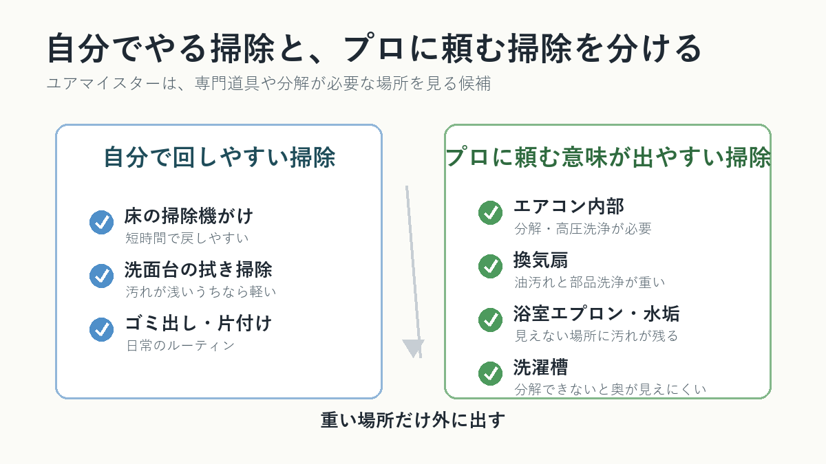 自分でやる掃除とプロに頼む掃除を分ける図解